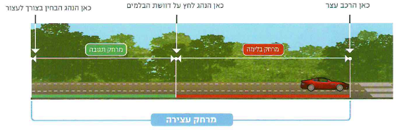 (בספר תרשים המדגים את הגידול במרחק הבלימה בעקבות הכפלת המהירות:)